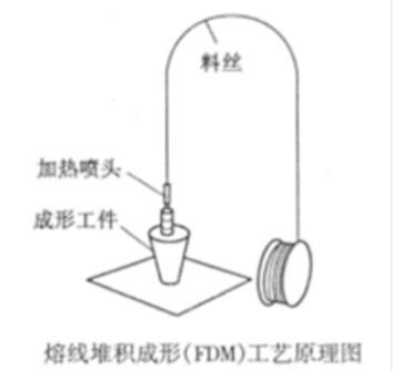 金屬3D打印原理